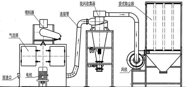 轻质碳酸钙筛分系统示意图