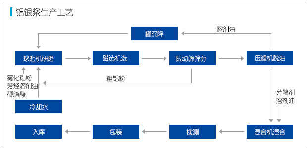 工艺流程