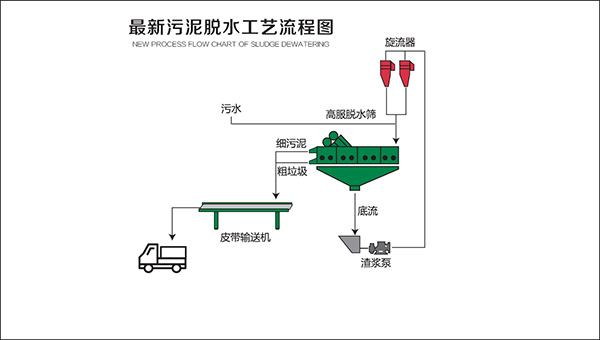 污泥脱水系统介绍