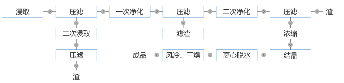 工艺流程