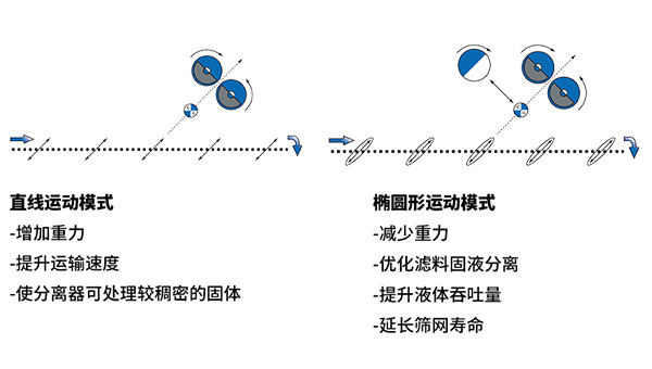 全自动自清洗式矩形振动筛双运动模式