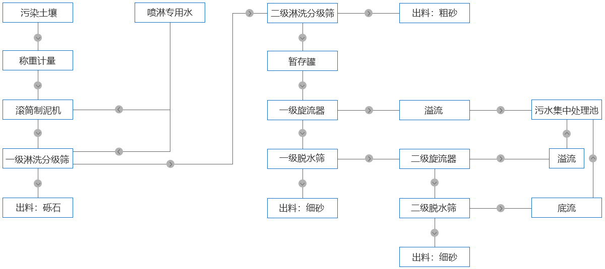 土壤淋洗修复工艺