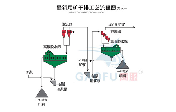 新型尾矿干排系统一