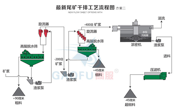 新型尾矿干排系统二