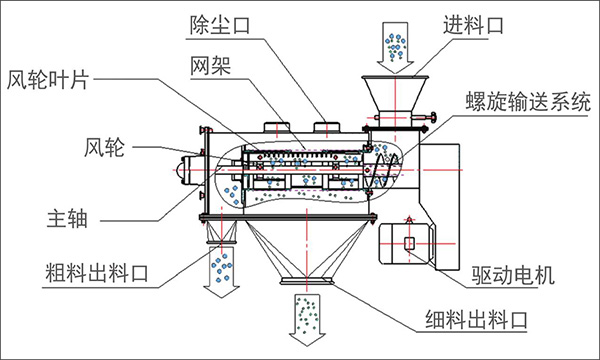 卧式气流筛结构