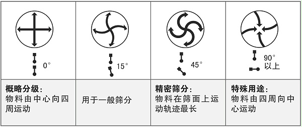 物料在筛面上的运动轨迹