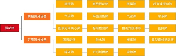 振动筛和旋振筛、摇摆筛、直排筛、直线筛区别