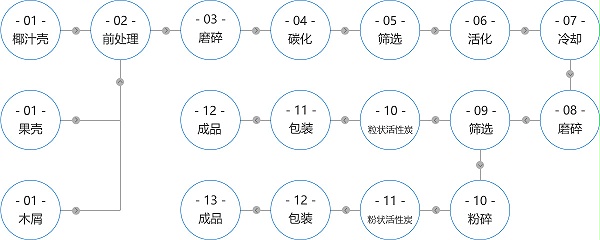 活性炭工艺流程