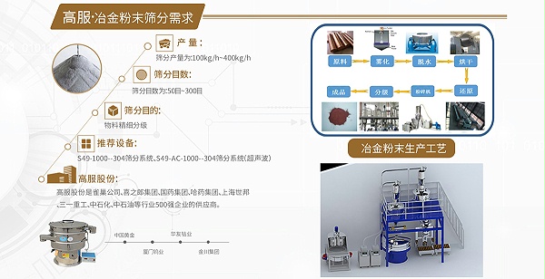 冶金粉末筛分解决方案