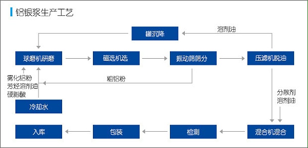 工艺流程