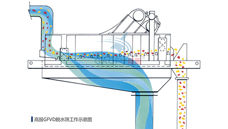 脱水筛工作示意图