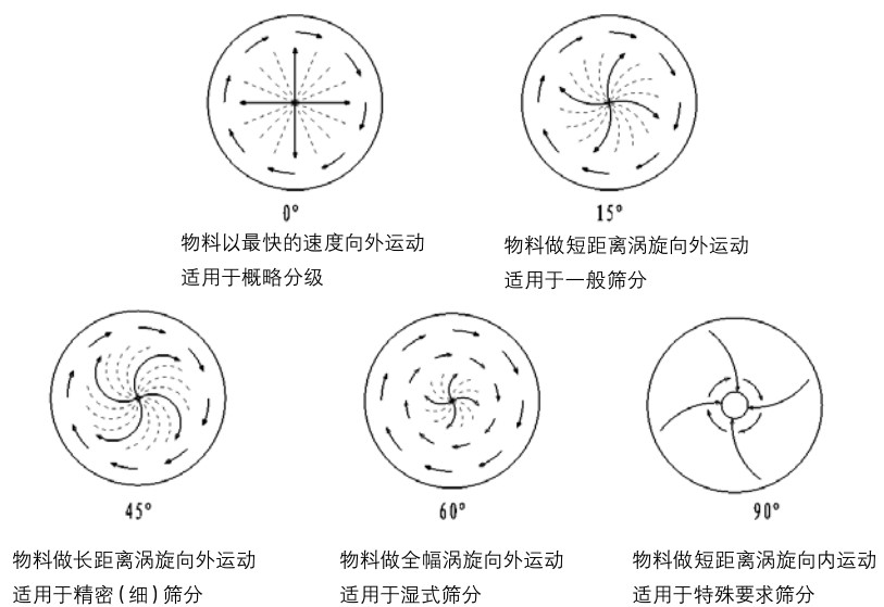 旋振筛物料运行轨迹角度调整图