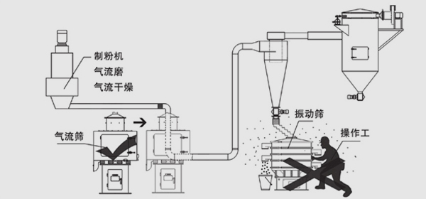 立式气流筛